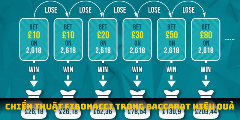 Chiến thuật fibonacci trong baccarat hiệu quả